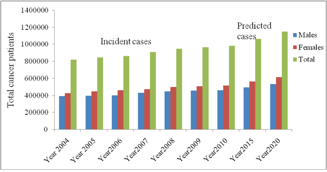 Cancer Scenario in India